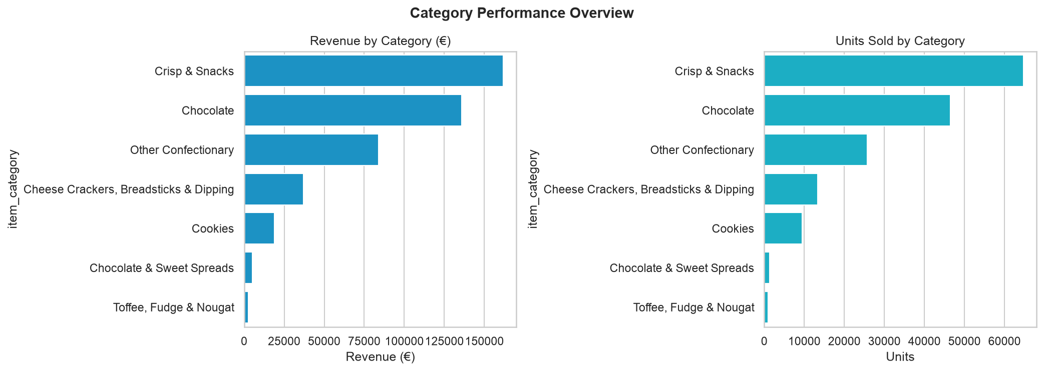 Slide 2 chart