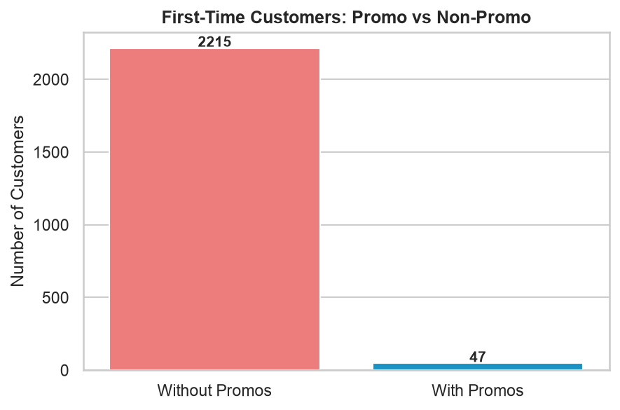 Slide 10 chart